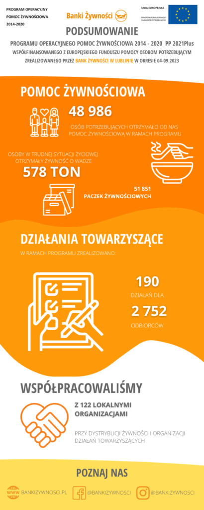 POPŻ21Plus_Lublin_infografika podsumowująca DŻ i DT